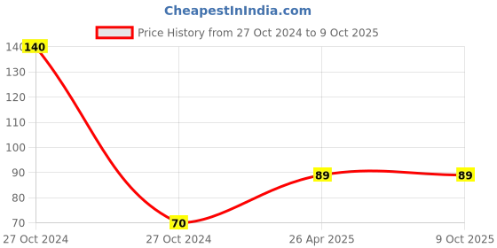 industrybuying.com ABRO CS-100-60 Multi Purpose Cleaner Yellow Can abro Price History Graph from 27 Oct 2024 to 9 Oct 2025