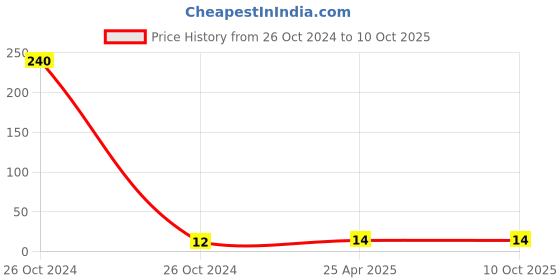 industrybuying.com ABRO DP-100-10 10 ml Liquid Car Polish for Bikes and Cars abro Price History Graph from 26 Oct 2024 to 10 Oct 2025