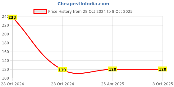 industrybuying.com ABRO DP-100 Car Dashboard Polish Yellow (100ml) abro Price History Graph from 28 Oct 2024 to 8 Oct 2025