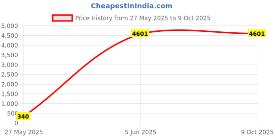 industrybuying.com ABRO Latex Zorrocrete Capacity 1 Kg WRP3010-1 abro Price History Graph from 27 May 2025 to 9 Oct 2025