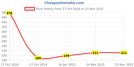 industrybuying.com ABRO RF-505 Radiator Flush Black Bottle (354ml) abro Price History Graph from 27 Oct 2024 to 23 Nov 2025
