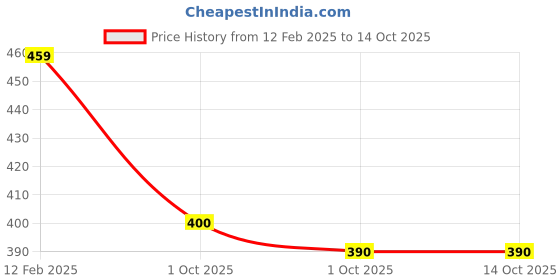 industrybuying.com ABRO SA-300 Multipurpose Spray Adhesive 383 g abro Price History Graph from 12 Feb 2025 to 14 Oct 2025