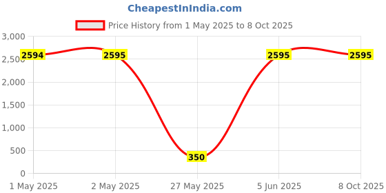 industrybuying.com ABRO Spray & Seal Waterproof Coating 450 ml, SS-450-B (Pack of 12) abro Price History Graph from 1 May 2025 to 8 Oct 2025