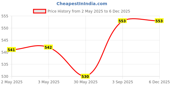 industrybuying.com ABRO Spray Paint MultiPurpose Rubberized Undercoating For Car, Bike & Other Surface Protection 450 ml abro Price History Graph from 2 May 2025 to 4 Dec 2025