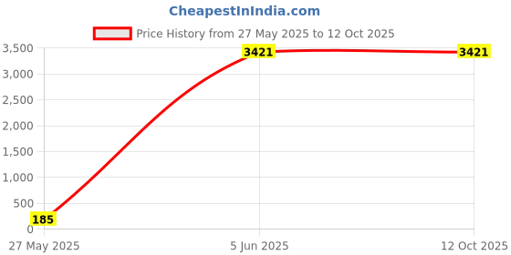 industrybuying.com ABRO Zorro Crack Fix 500gm CFX2010-500 abro Price History Graph from 27 May 2025 to 12 Oct 2025