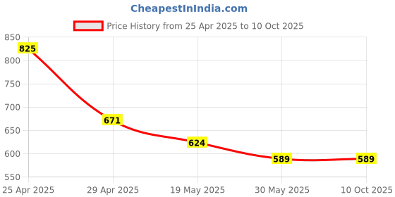 industrybuying.com abzorb's Abzorb\'s Oil Filter for Santafe abzorb's Price History Graph from 25 Apr 2025 to 10 Oct 2025