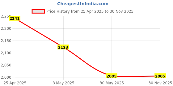 industrybuying.com Abzorb's Air Filter for Audi A-6(3.0)Big/Audi A7 Sportback abzorb's Price History Graph from 25 Apr 2025 to 30 Nov 2025