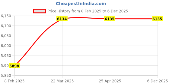 industrybuying.com Abzorb's Auto Trans Oil Pan Filter BMW F-10 abzorb's Price History Graph from 8 Feb 2025 to 5 Dec 2025