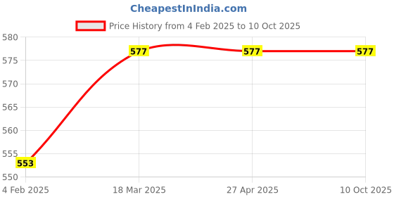 industrybuying.com Abzorb's Cabin Filter for Mahindra Xuv-500 (Set Of 2Pcs) abzorb's Price History Graph from 4 Feb 2025 to 10 Oct 2025
