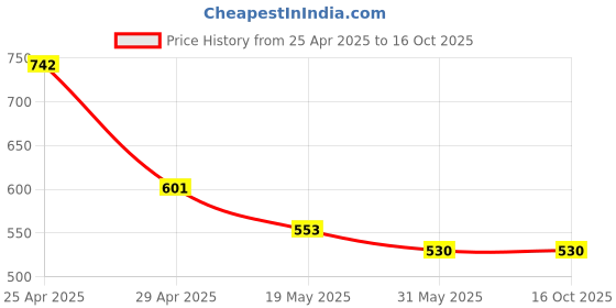 industrybuying.com Abzorb's Oil Filter for Fiat Linea Tjet abzorb's Price History Graph from 25 Apr 2025 to 16 Oct 2025