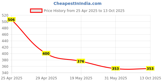 industrybuying.com abzorb's Abzorb\'s Oil Filter for I-20/Verna Fludic abzorb's Price History Graph from 25 Apr 2025 to 13 Oct 2025