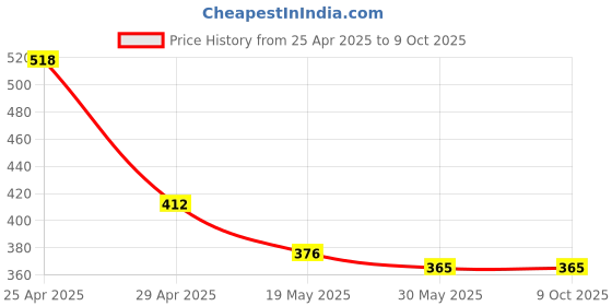 industrybuying.com Abzorb's Oil Filter for Leyland Style abzorb's Price History Graph from 25 Apr 2025 to 9 Oct 2025