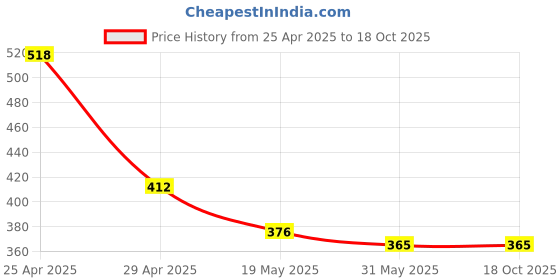 industrybuying.com Abzorb's Oil Filter for Tata Sumo/Scorpio abzorb's Price History Graph from 25 Apr 2025 to 17 Oct 2025