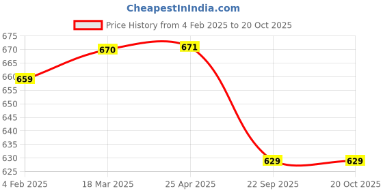 industrybuying.com Accord 10.0 No. Black Plain Toe Safety shoes accord Price History Graph from 4 Feb 2025 to 20 Oct 2025