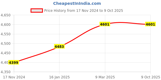 industrybuying.com Accurate 1200 W 25000 RPM Plunge Type Router Machine, APR-8/12 accurate Price History Graph from 17 Nov 2024 to 9 Oct 2025