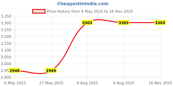 industrybuying.com ACCURIDE Slide, Telescopic, 500Mm, 100%, Pk2, DZ3832-0050 accuride Price History Graph from 6 May 2025 to 15 Nov 2025