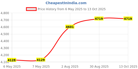 industrybuying.com ACCURIDE Slide, Telescopic, 700Mm, 100%, Pk2, DZ3832-0070 accuride Price History Graph from 6 May 2025 to 13 Oct 2025
