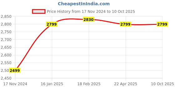 industrybuying.com AccuSure Body Massager 2 Intensity Adjustable Speed Level Multicolor, ACCUSURE-001 accusure Price History Graph from 17 Nov 2024 to 6 Oct 2025