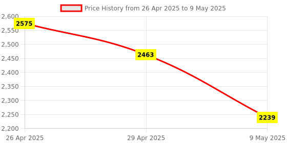 industrybuying.com AccuSure FS10C Finger Tip Digital Pulse Oximeter  (White & Blue) accusure Price History Graph from 26 Apr 2025 to 9 May 2025