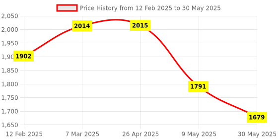 industrybuying.com Accusure Pulse Oximeter for SPO2 and Heart Rate Measurement accusure Price History Graph from 12 Feb 2025 to 30 May 2025