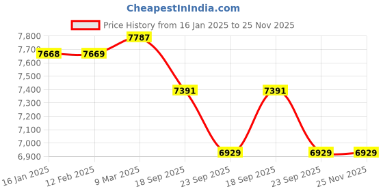industrybuying.com Ace 18 x 12 x 12 inch 3 Ply Corrugated Cardboard Brown Box, Packing Box, Shipping box Pack of 250 ace Price History Graph from 16 Jan 2025 to 25 Nov 2025