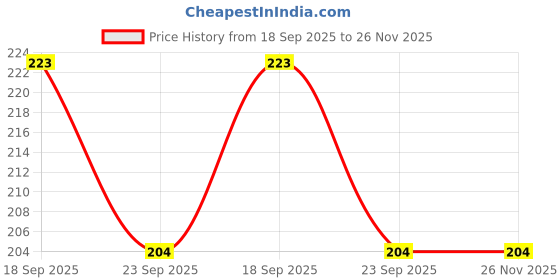 industrybuying.com ACE 18 x 12 x 12 inch 3 Ply Corrugated Cardboard Packing Box Brown (Pack of 5) ace Price History Graph from 18 Sep 2025 to 25 Nov 2025