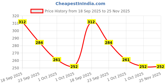 industrybuying.com Ace 18 x 12 x 12 inch 5 Ply Corrugated Cardboard Brown Box for Packing and Shipping (Pack of 5) ace Price History Graph from 18 Sep 2025 to 25 Nov 2025