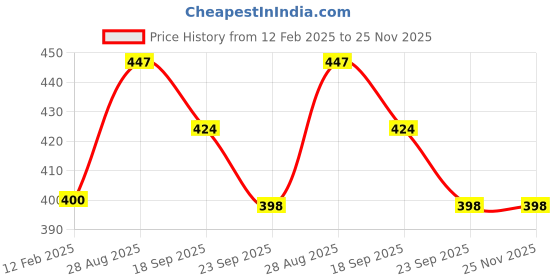 industrybuying.com Ace 21 x 16 x 16 inch 5 Ply Corrugated Cardboard Brown Box for Packing and Shipping (Pack of 5) ace Price History Graph from 12 Feb 2025 to 25 Nov 2025
