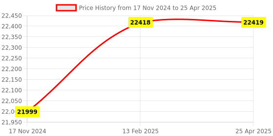 industrybuying.com ACE Instruments 4-20 mA Jumbo Display Process Indicator Controller AI-04C ace instruments Price History Graph from 17 Nov 2024 to 25 Apr 2025
