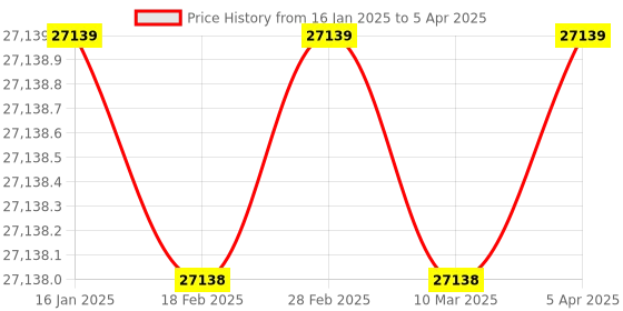 industrybuying.com ACE Instruments 7755 Portable CO2 Detector ace instruments Price History Graph from 16 Jan 2025 to 5 Apr 2025
