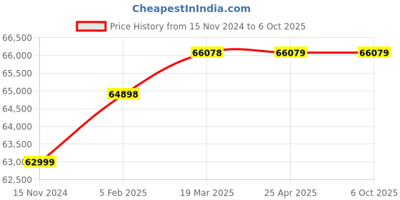 industrybuying.com ace instruments ACE with Master Pressure Pump Calibrator Instruments AI-2200 ace instruments Price History Graph from 15 Nov 2024 to 6 Oct 2025
