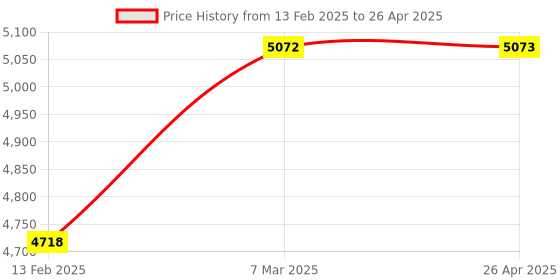 industrybuying.com ACE Instruments AI-01C Digital Temperature Controller with 48x48 mm ace instruments Price History Graph from 13 Feb 2025 to 26 Apr 2025