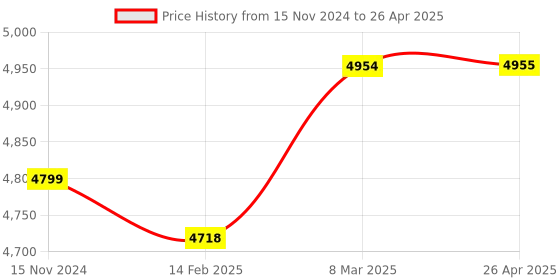 industrybuying.com ACE Instruments AI-01C Digital Temperature Controller with 96x48 mm ace instruments Price History Graph from 15 Nov 2024 to 26 Apr 2025