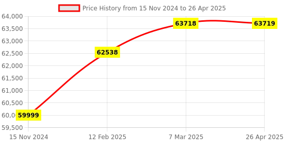 industrybuying.com ACE Instruments AI-02-FLP Flame Proof Oxygen Monitor ace instruments Price History Graph from 15 Nov 2024 to 26 Apr 2025
