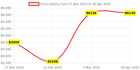 industrybuying.com ACE Instruments AI-02-FLP Flameproof Oxygen Monitor AI 02 FLP ace instruments Price History Graph from 17 Nov 2024 to 26 Apr 2025