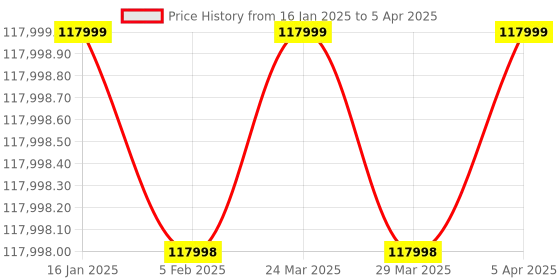 industrybuying.com ACE Instruments AI-800 series 8 Channel Data Logger with 21CFR Software ace instruments Price History Graph from 16 Jan 2025 to 5 Apr 2025