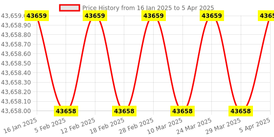 industrybuying.com ACE Instruments AI-800 series 8 Channel Data Logger with Standard Software ace instruments Price History Graph from 16 Jan 2025 to 5 Apr 2025