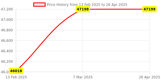 industrybuying.com ACE Instruments AI-CL-ETHDT Ethernet Date and Time Clock ace instruments Price History Graph from 13 Feb 2025 to 26 Apr 2025