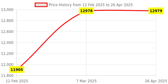 industrybuying.com ACE Instruments AI-CO2 Carbon Dioxide Transmitter with display ace instruments Price History Graph from 12 Feb 2025 to 26 Apr 2025