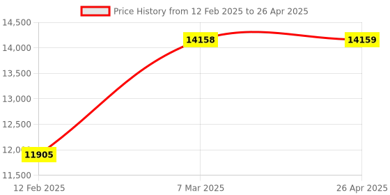 industrybuying.com ACE Instruments AI-CO2 Series Carbon Dioxide Transmitter without display ace instruments Price History Graph from 12 Feb 2025 to 26 Apr 2025