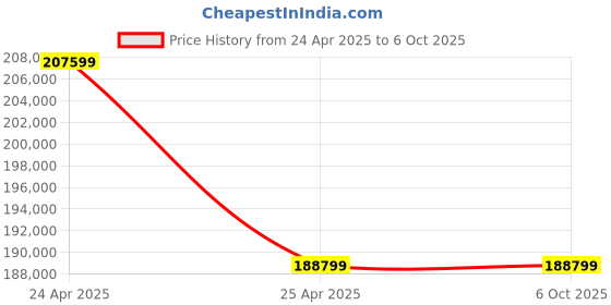 industrybuying.com ACE Instruments AI-DBC Dry Block Temperature Calibrator with Range 50 to 650 Deg C ace instruments Price History Graph from 24 Apr 2025 to 5 Oct 2025