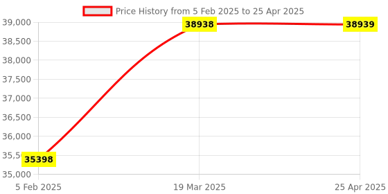 industrybuying.com ACE Instruments AI-DPRG-1GH-SP / AI-DHPC-011S Digital Pirani Gauge with Set Point Controller ace instruments Price History Graph from 5 Feb 2025 to 25 Apr 2025