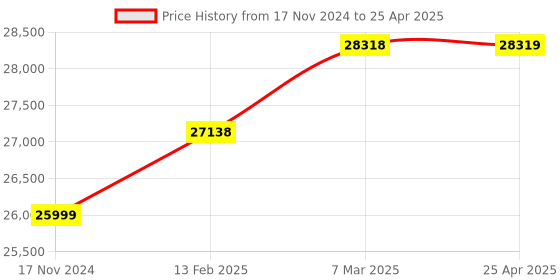 industrybuying.com ACE Instruments AI-DWC Dry and Wet Bulb Controller ace instruments Price History Graph from 17 Nov 2024 to 25 Apr 2025