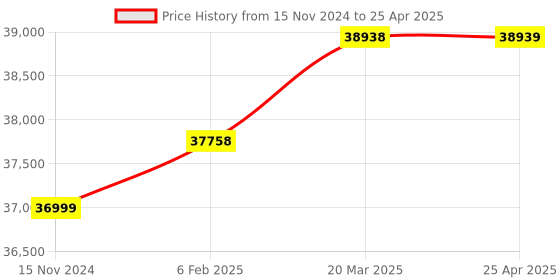 industrybuying.com ACE Instruments AI-MCG-1 Mcleod Gauge with Mercury ace instruments Price History Graph from 15 Nov 2024 to 25 Apr 2025