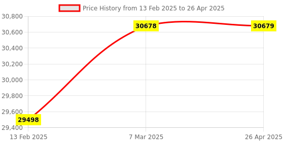industrybuying.com ACE Instruments AI-RHT Clean Room Temperature Humidity Indicator External Sensor ace instruments Price History Graph from 13 Feb 2025 to 26 Apr 2025