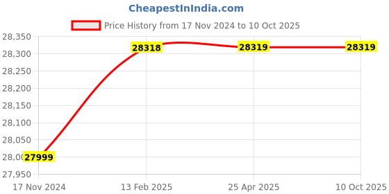 industrybuying.com ACE Instruments AI-RHTm Hospital Clean Room Monitor ace instruments Price History Graph from 17 Nov 2024 to 6 Oct 2025