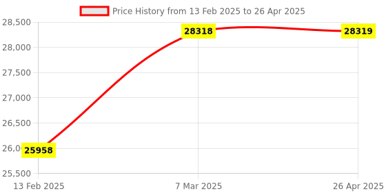 industrybuying.com ACE Instruments AI-RHTx-FLP Flameproof Duct Temperature Humidity Transmitter ace instruments Price History Graph from 13 Feb 2025 to 26 Apr 2025