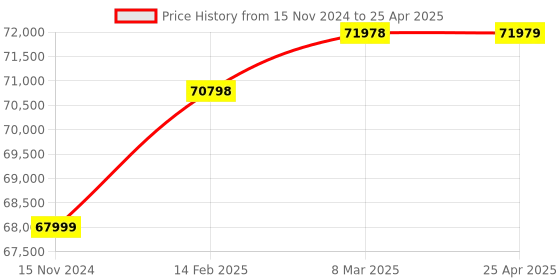 industrybuying.com ACE Instruments AI-RHTx-IoT1-1 Server Room IoT Temperature And Humidity Monitor ace instruments Price History Graph from 15 Nov 2024 to 25 Apr 2025