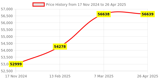 industrybuying.com ACE Instruments AI-RHTx-IoT1-2 Server Room IoT Temperature And Humidity Monitor Without Hosting ace instruments Price History Graph from 17 Nov 2024 to 26 Apr 2025