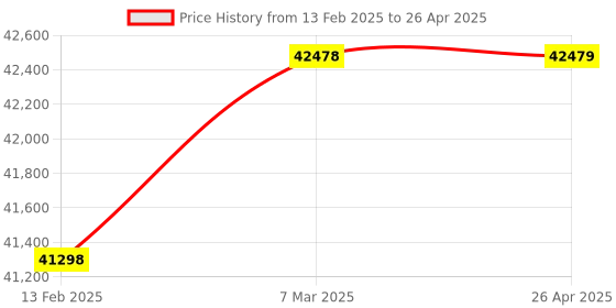 industrybuying.com ACE Instruments AI-RHTx-LAN LAN Based Temperature and Humidity Alarm Monitor ace instruments Price History Graph from 13 Feb 2025 to 26 Apr 2025